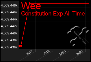 Total Graph of Wee