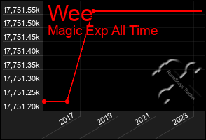 Total Graph of Wee