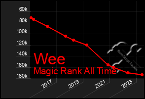 Total Graph of Wee