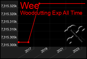 Total Graph of Wee