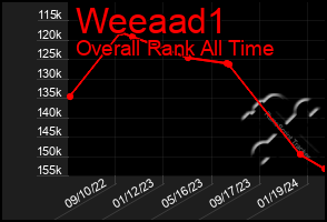 Total Graph of Weeaad1