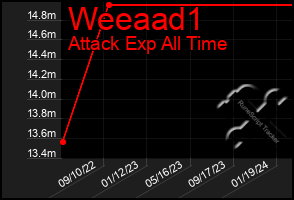 Total Graph of Weeaad1