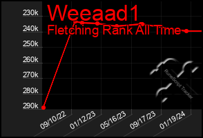 Total Graph of Weeaad1
