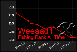 Total Graph of Weeaad1