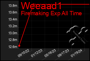 Total Graph of Weeaad1