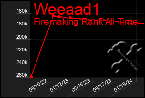 Total Graph of Weeaad1