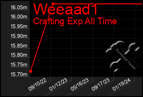 Total Graph of Weeaad1