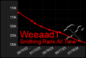 Total Graph of Weeaad1