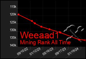 Total Graph of Weeaad1