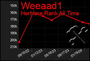 Total Graph of Weeaad1