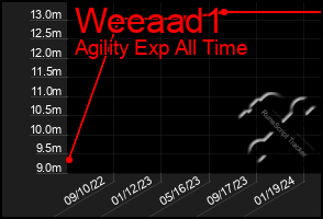 Total Graph of Weeaad1