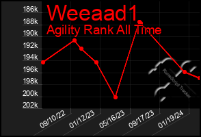 Total Graph of Weeaad1