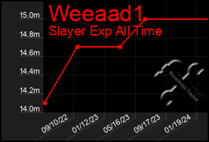 Total Graph of Weeaad1