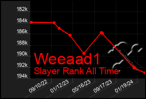 Total Graph of Weeaad1