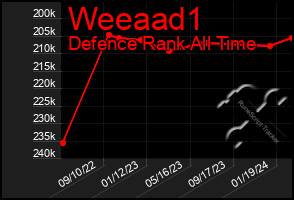 Total Graph of Weeaad1