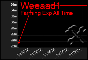 Total Graph of Weeaad1