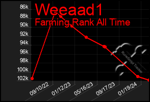 Total Graph of Weeaad1