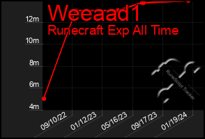 Total Graph of Weeaad1