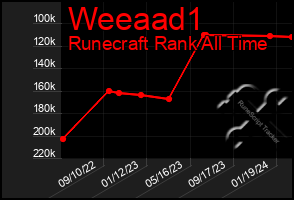 Total Graph of Weeaad1