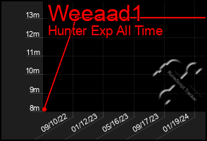 Total Graph of Weeaad1