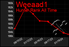 Total Graph of Weeaad1