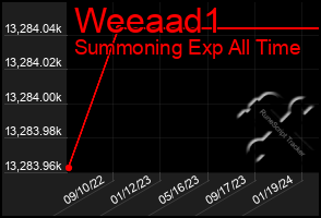 Total Graph of Weeaad1