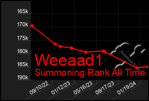 Total Graph of Weeaad1