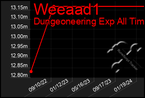 Total Graph of Weeaad1