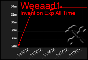 Total Graph of Weeaad1