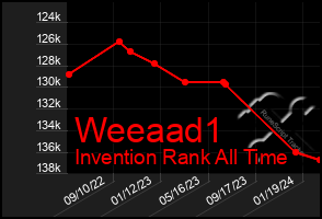 Total Graph of Weeaad1