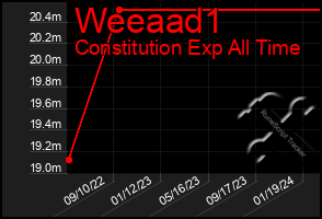 Total Graph of Weeaad1