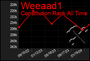 Total Graph of Weeaad1