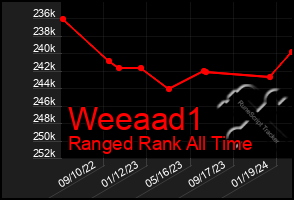 Total Graph of Weeaad1