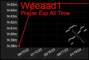 Total Graph of Weeaad1