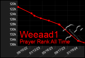 Total Graph of Weeaad1