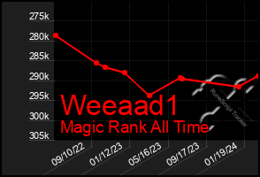 Total Graph of Weeaad1