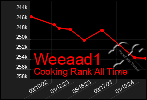 Total Graph of Weeaad1