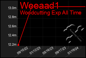 Total Graph of Weeaad1