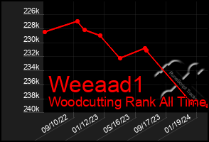 Total Graph of Weeaad1