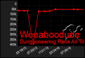 Total Graph of Weeaboodude