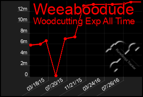 Total Graph of Weeaboodude