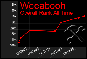 Total Graph of Weeabooh