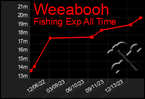 Total Graph of Weeabooh