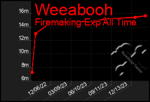 Total Graph of Weeabooh