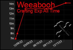 Total Graph of Weeabooh