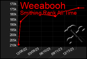 Total Graph of Weeabooh