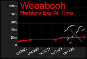 Total Graph of Weeabooh