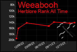 Total Graph of Weeabooh