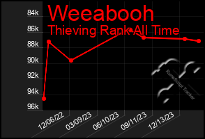 Total Graph of Weeabooh