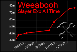 Total Graph of Weeabooh